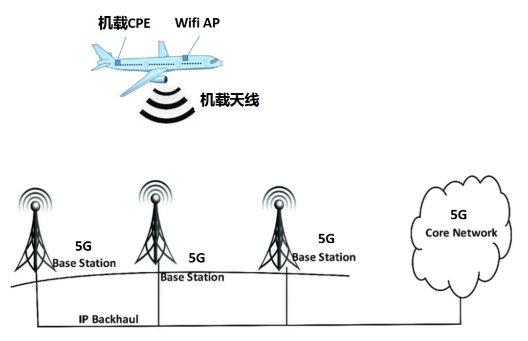 萬米高空接收地面5G信號(hào)的技術(shù)原理與實(shí)現(xiàn)方式